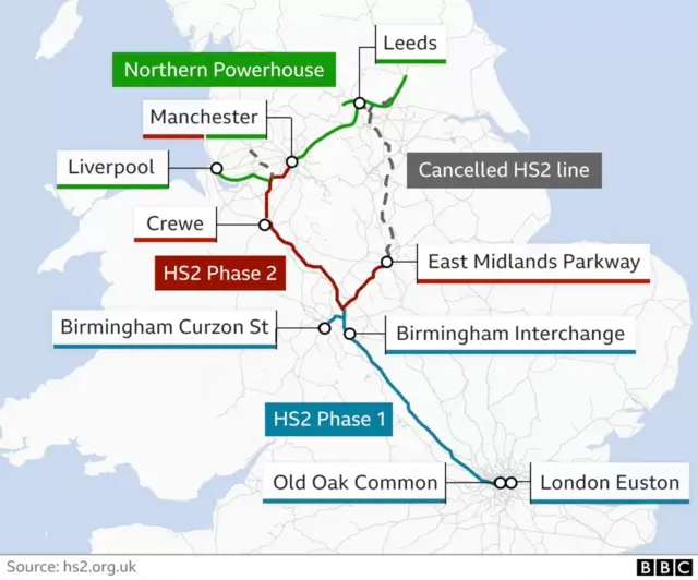 A map of the planned route of HS2 - with phase 1 from London to Birmingham already under construction. The second phase of the link (to Manchester) is shown as being in doubt, while an earlier branch to Leeds was cancelled