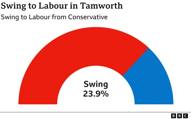 Graphic showing swing from Conservative to Labour in Tamworth