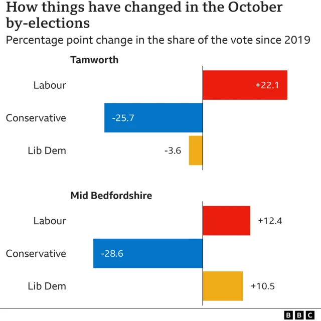 How things have changed in the October by-elections graphic