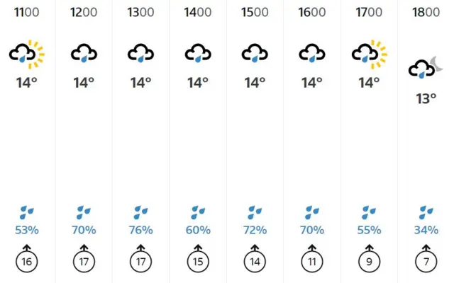 A snapshot of weather forecast for Framlingham in Suffolk. It shows that rain is expected until 17:00 BST.