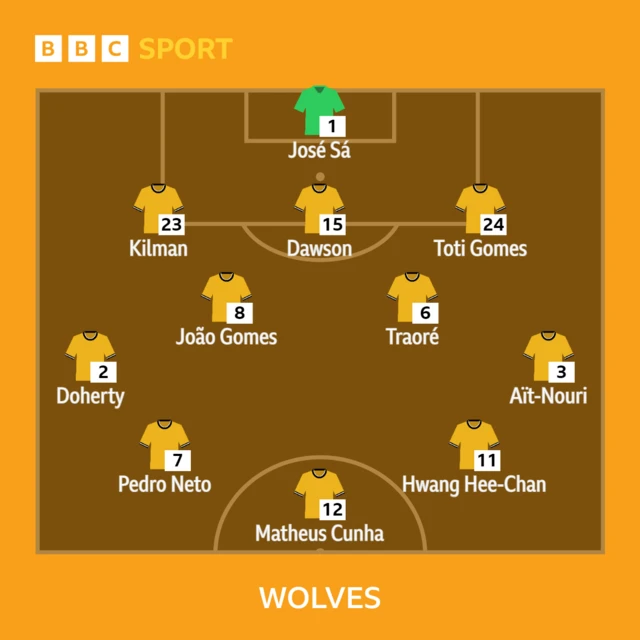 Wolves XI