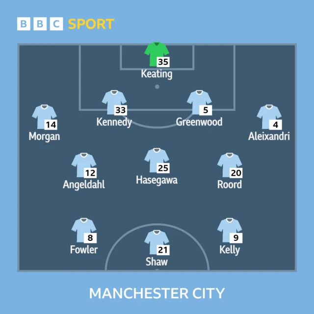 Man City XI