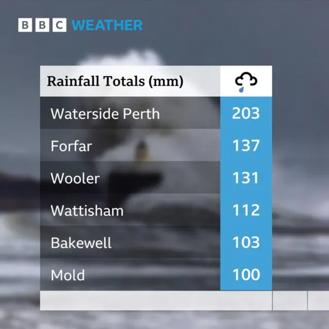 Rainfall league table