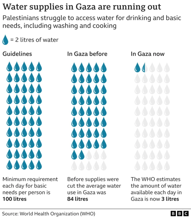 A graphic visualising the minimum requirement each day for basic needs per person as 100 litres, before supplies were cut the average water use in Gaza was 84 litres. The WHO estimates now the available amount each day is 3 litres