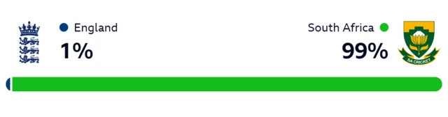 WinViz showing South Africa have a 99% chance of beating England