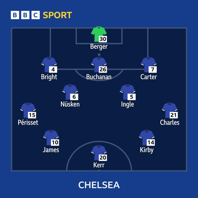 Chelsea's football team against Brighton in the WSL