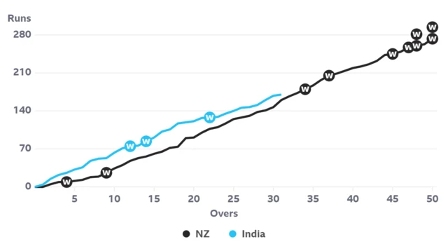 A worm graph showing India are ahead of the required run rate after 30 overs