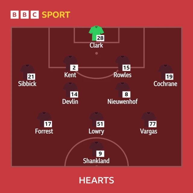 Hearts XI