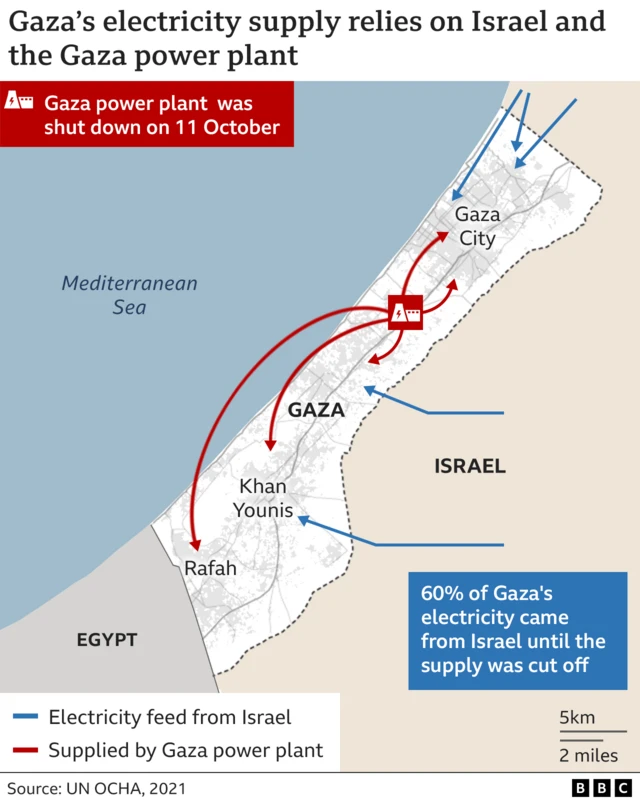 Graphic showing electricity flow into Gza