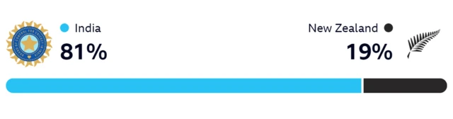 WinViz bar showing India have a 81% chance of beating New Zealand