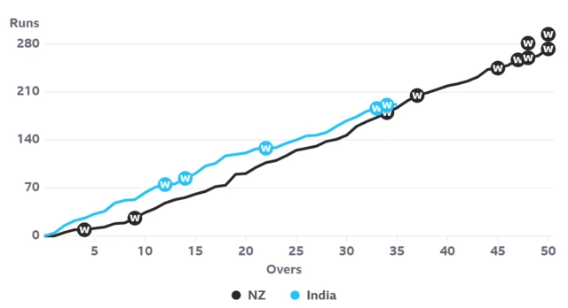 A worm graph showing India and New Zealand are pretty much level after 35 overs