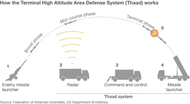 How THAAD system works