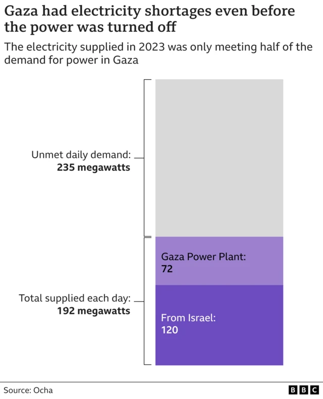 Graphic showing Gaza's electricity supplies this year