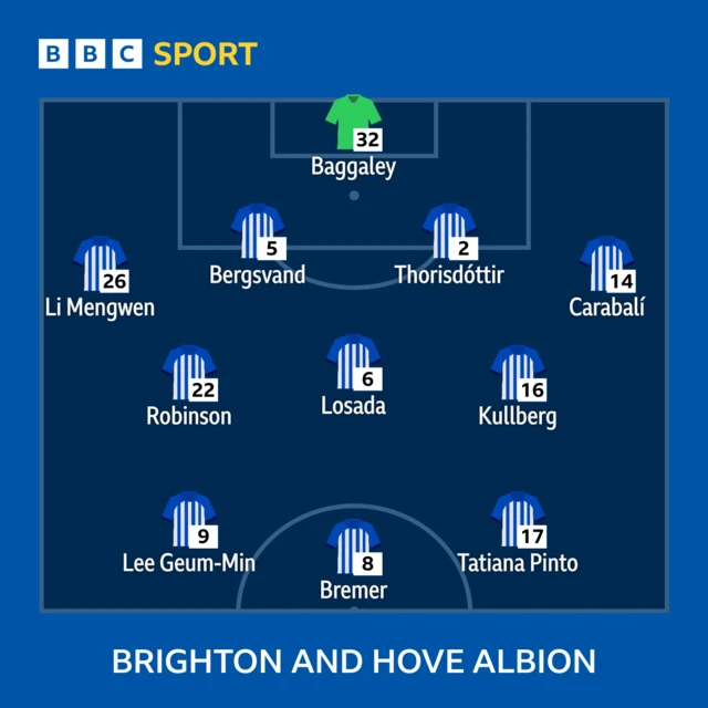 Brighton's team to play Chelsea in the WSL