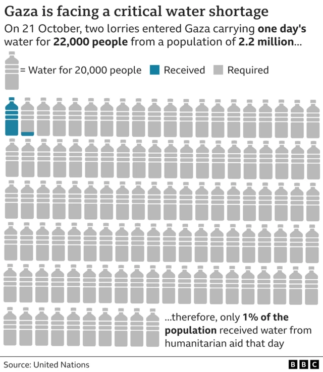 A BBC graphic showing that Gaza's Palestinians have received a fraction of the water it needs