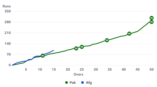 Worms showing Afghanistan at 98-0 after 15 overs and Pakistan 78-1 at the same stage