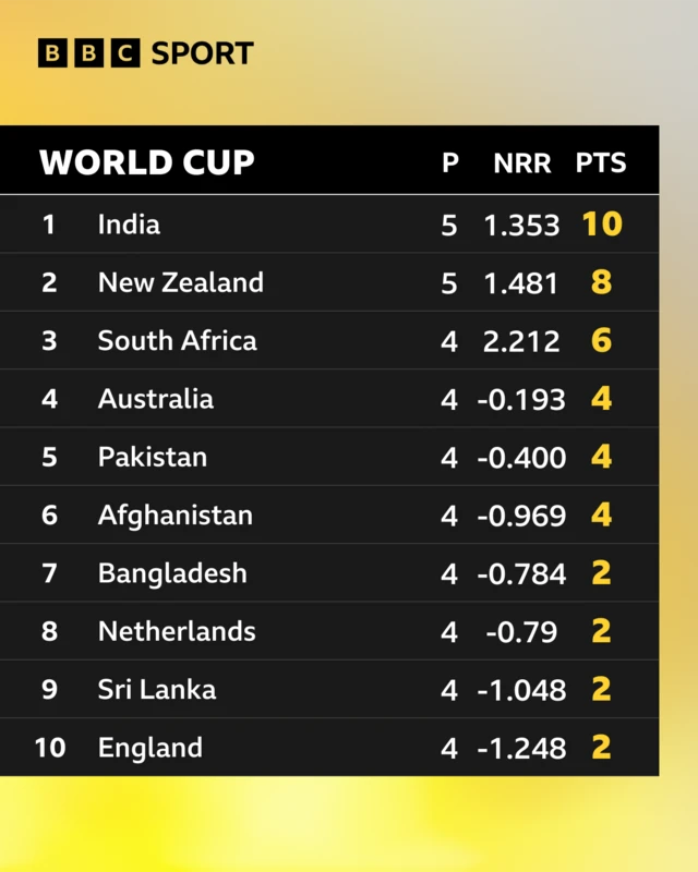 World Cup table: India 10, New Zealand 8, South Africa 6, Australia 4, Pakistan 4, Afghanistan 4, Bangladesh 2, Netherlands 2, Sri Lanka 2, England 2