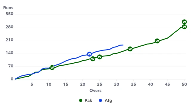 A worm graph showing Afghanistan are ahead of Pakistan at the same stage - after 32 overs