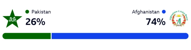 WinViz bar shows Afghanistan has a 74% chance of beating Pakistan