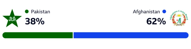 WinViz shows 62-38 in Afghanistan's favour against Pakistan