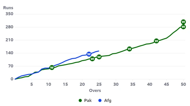 A worm graph showing Afghanistan are ahead of the required run rate to beat Pakistan