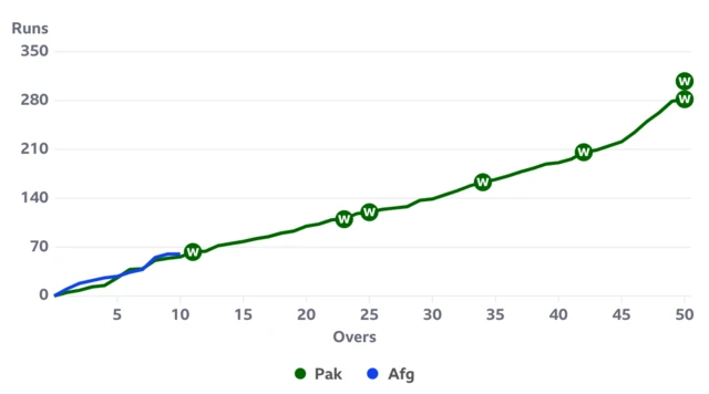 Worm shows Afghanistan 60-0 after 10 overs and Pakistan 56-0