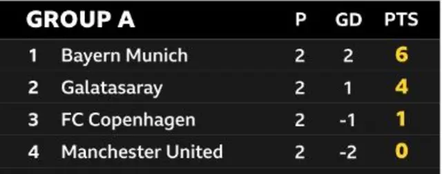 Group A