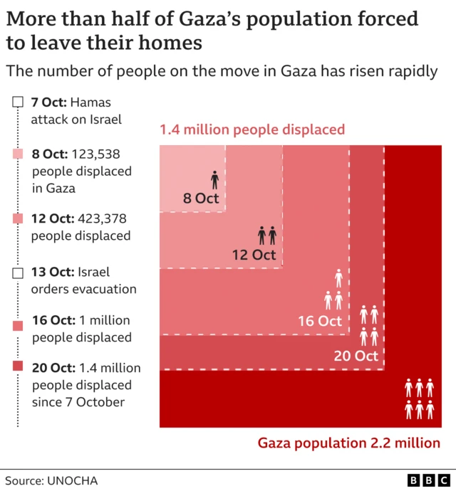 Graphic showing the number of people dispaced in Gaza since Hamas attacks on 7 October. The numbers displaced are 123,538 on 8 october, 423,378 on 12 Octoer, 1 million people on 16 October and 20 October had 1.4 million.