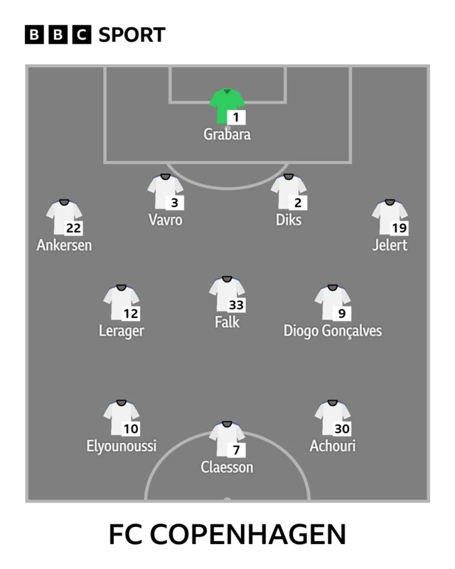 FC Copenhagen XI