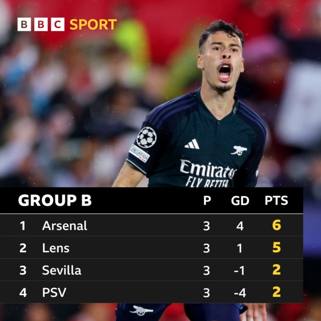 Group B table