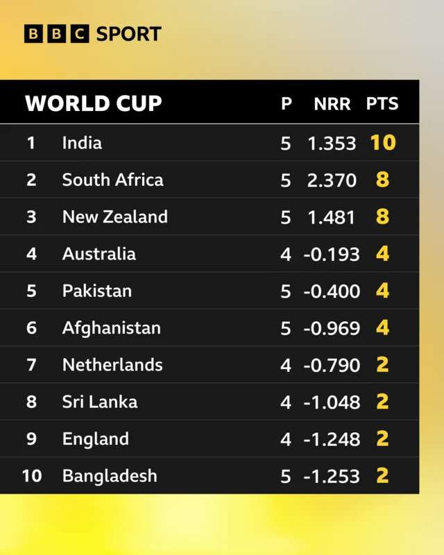 World Cup table: India 10, South Africa 8, New Zealand 8, Australia 4, Pakistan 4, Afghanistan 4, Netherlands 2, Sri Lanka 2, England 2, Bangladesh 2