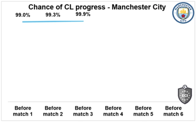 Man City chances of progress