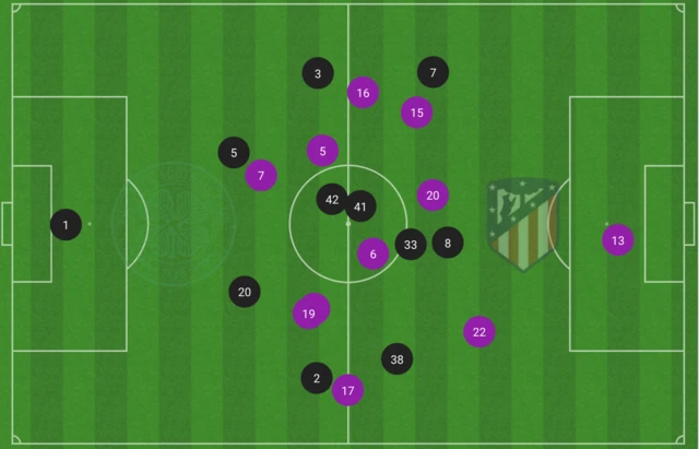 Average positions