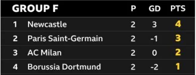 Group F