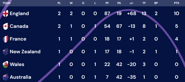 WXV1 standings