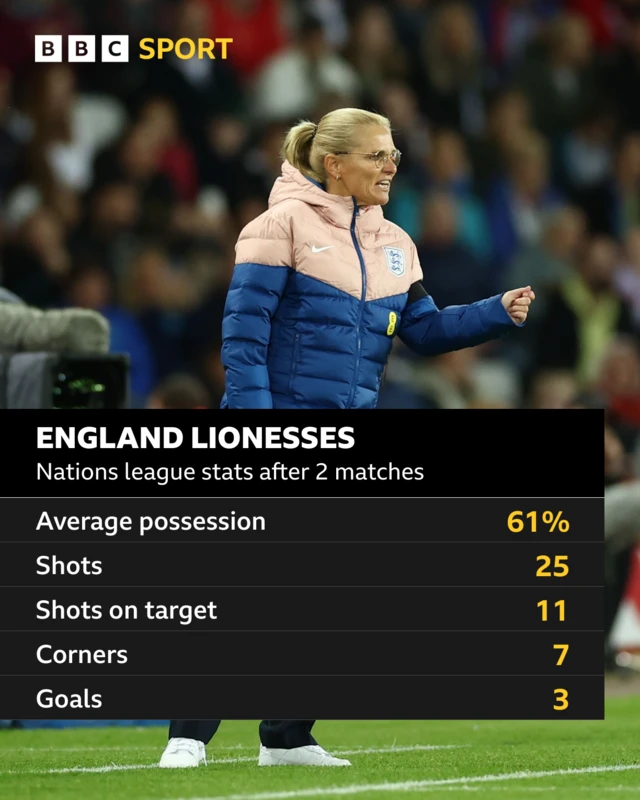 England stats from opening two nations league games.