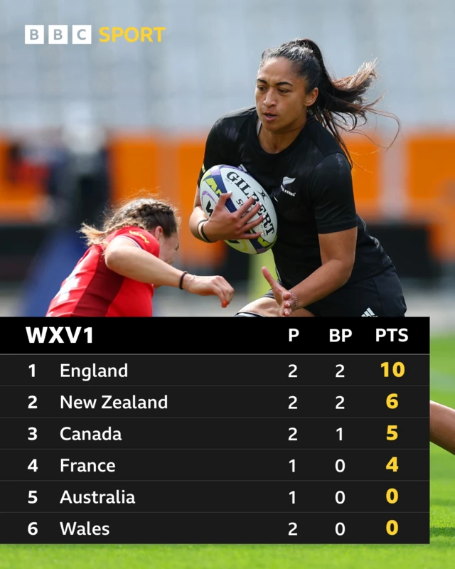 Wales sit bottom of the WXV1 after two games with Australia next up.