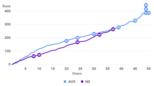 AU/NZ Worm: runs level