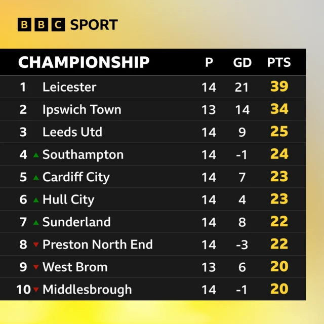 Championship table graphic