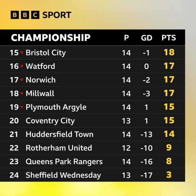 Graphic of the bottom section of the Championship table