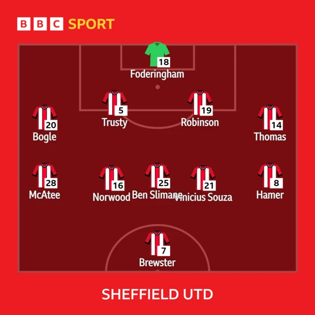 Sheffield United starting line-up