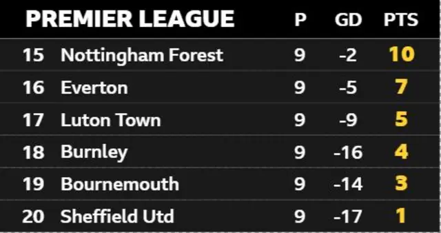 Premier League bottom six