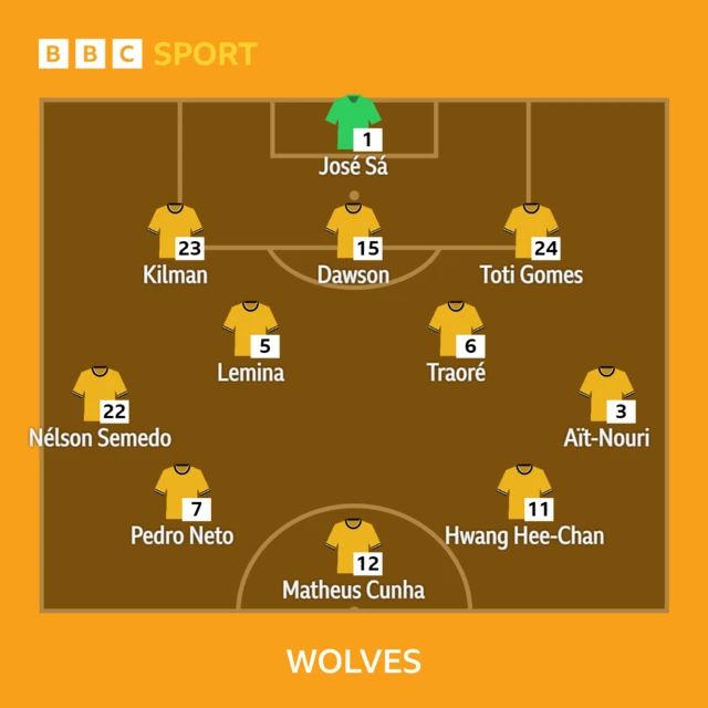 Wolves lineup