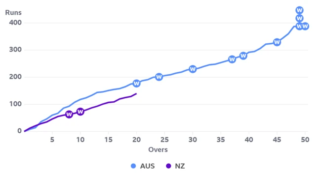 Australia vs New Zealand worm: NZ well behind the run chase