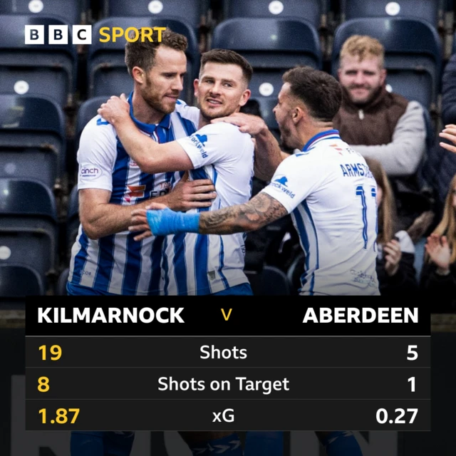 Kilmarnock v Aberdeen stats