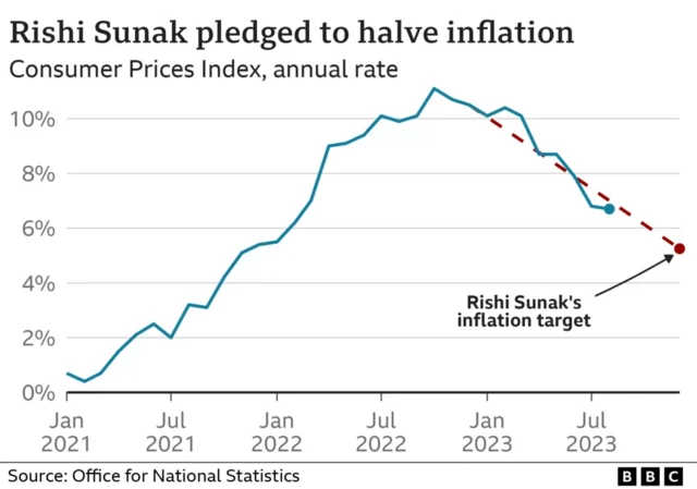 A graph showing inflation over time - it rises from early 2021 and peaks just after July 2022, with it falling to 6.7% in August