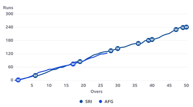 Worm after 26 overs of Afghanistan's chase against Sri Lanka has them slightly behind