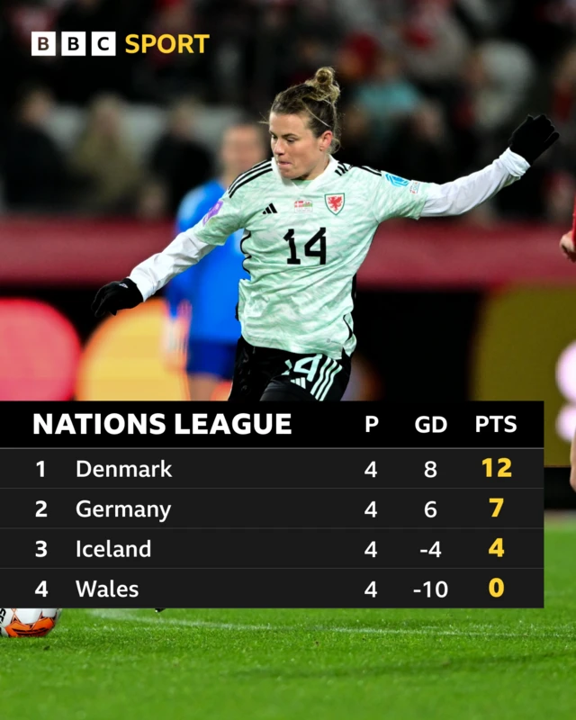 Wales sit bottom of group A3