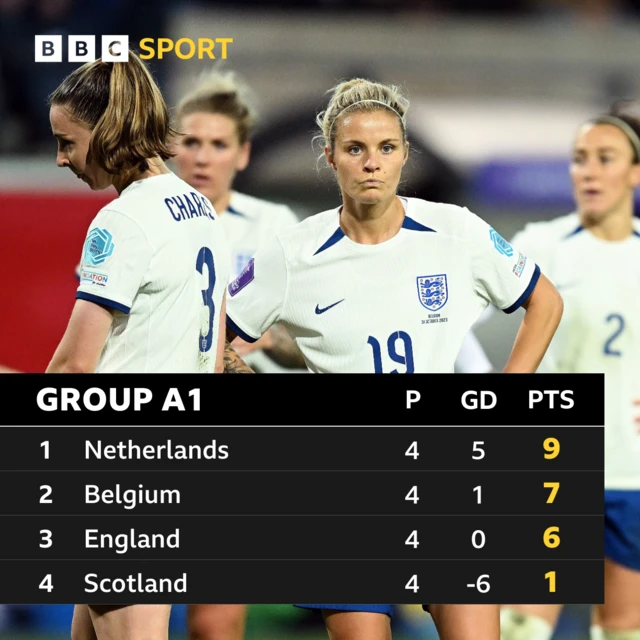 Group A1 Nations League table