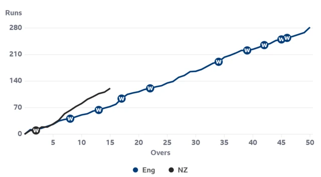 A worm graph showing New Zealand are well ahead of the run rate after 15 overs